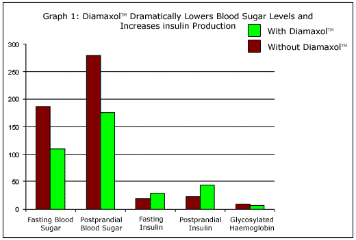 Diabetes Chart