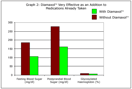 Diabetes Chart