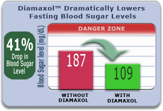 Diamaxol Dramatically Lowers Fasting Blood Sugar Levels
