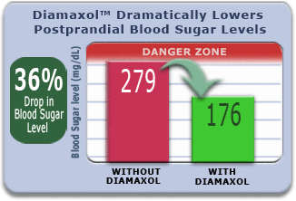 Diamaxol Dramatically Lowers Postprandial Blood Sugar Levels
